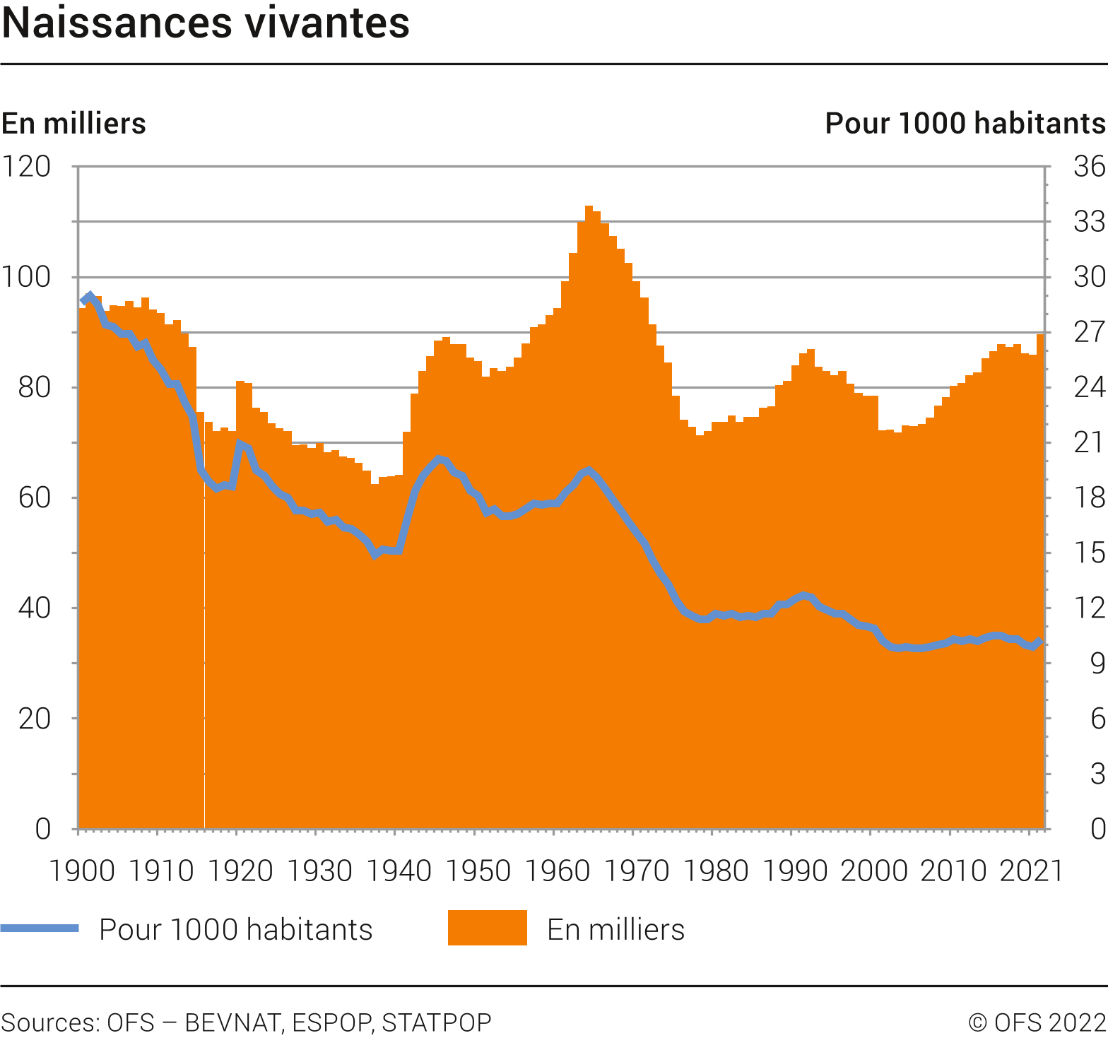 Naissances vivantes