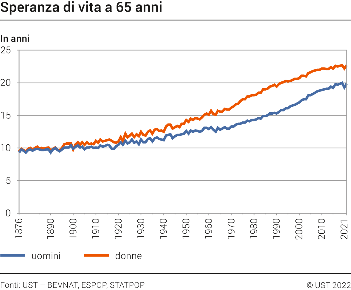 Speranza di vita a 65 anni