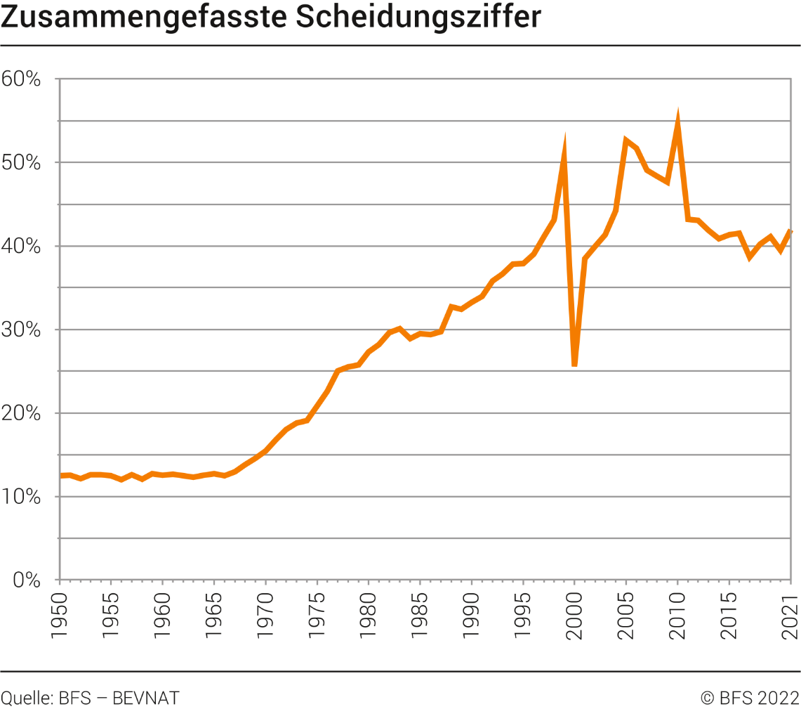 Zusammengefasste Scheidungsziffer