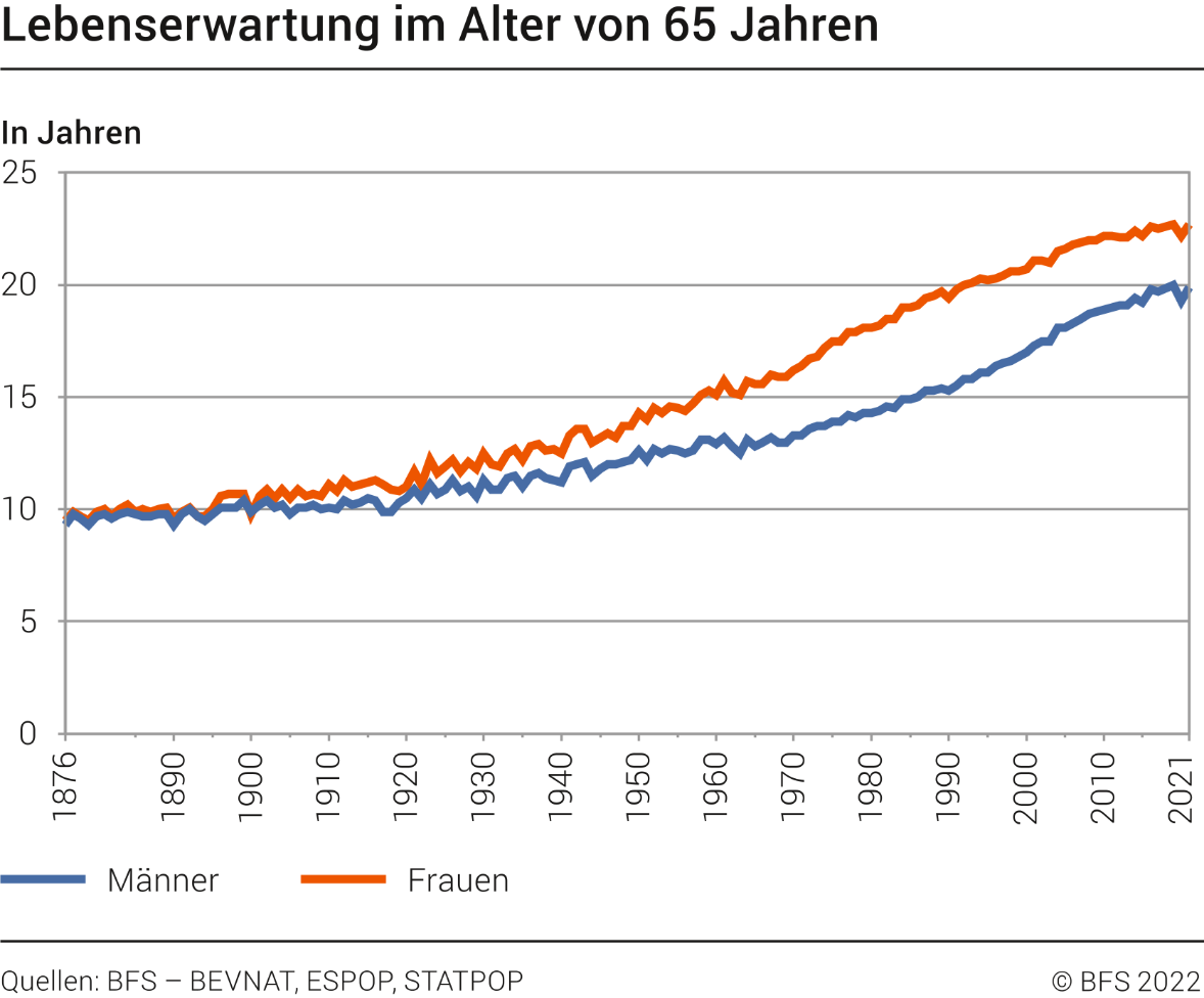 Lebenserwartung im Alter von 65 Jahren