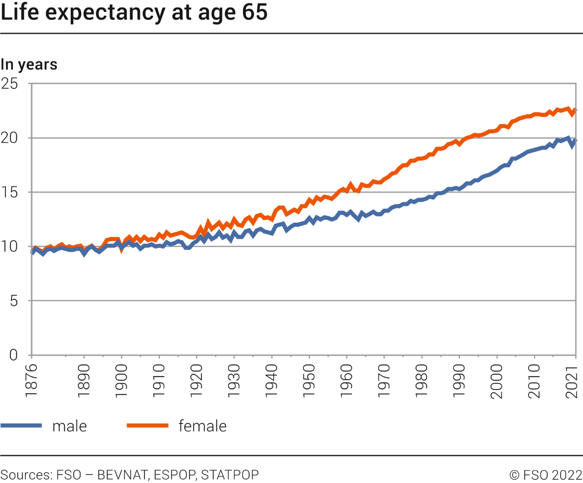 Life expectancy at age 65