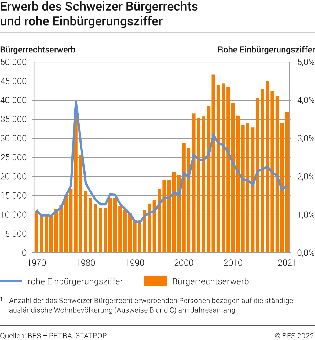 Erwerb des Schweizer Bürgerrechts und rohe Einbürgerungsziffer