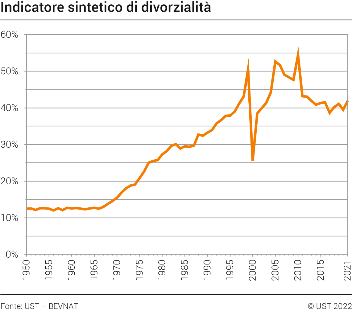 Indicatore sintetico di divorzialità
