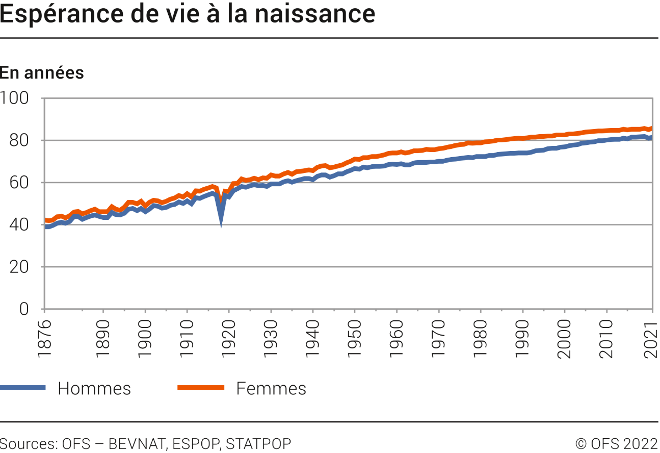 Espérance de vie à la naissance