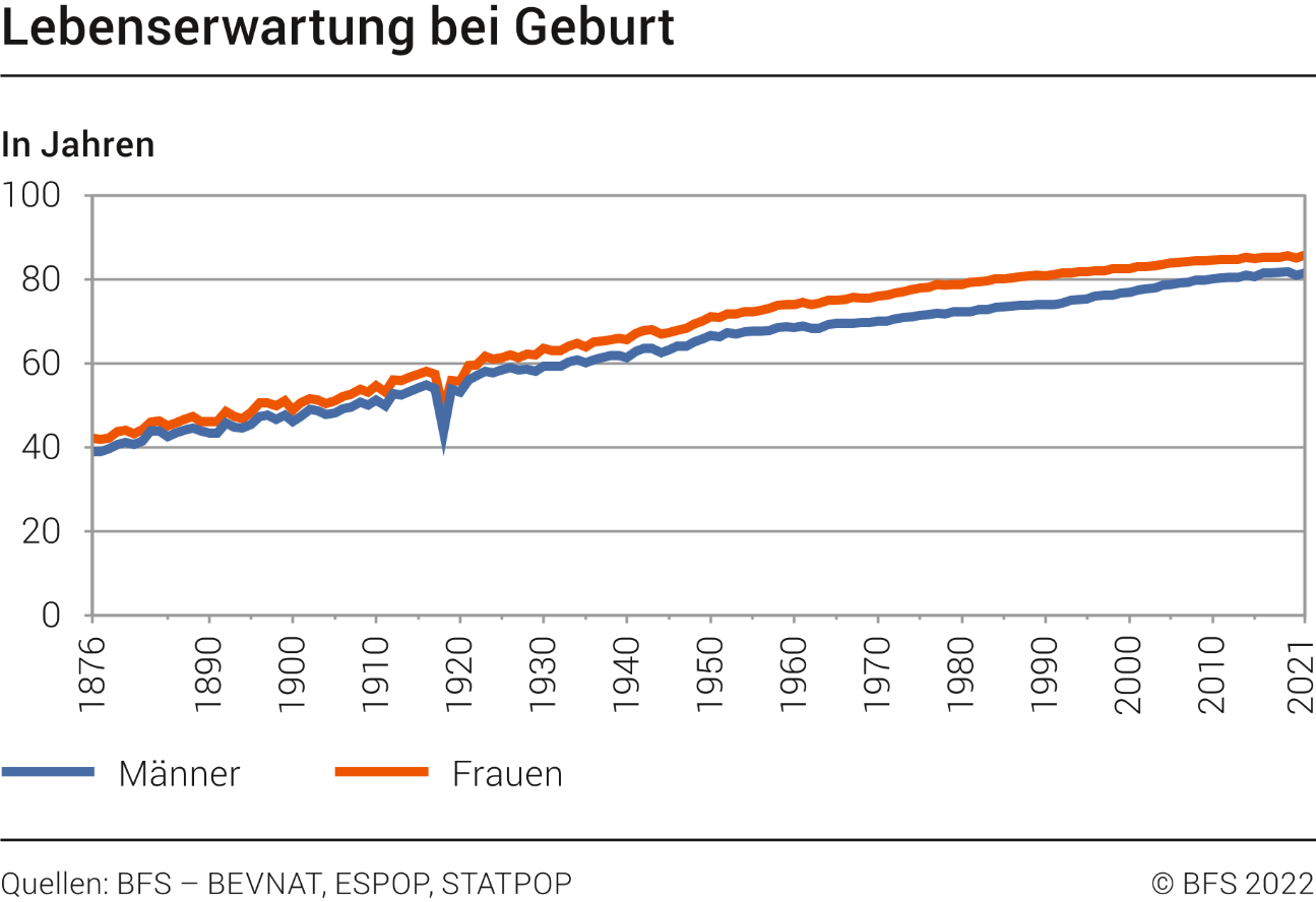 Lebenserwartung bei Geburt