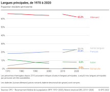 Langues principales, de 1970 à 2020