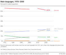 Main languages, 1970-2000