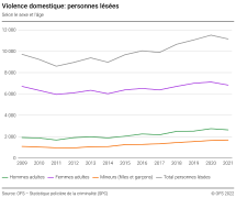 Violence domestique: personnes lésées selon le sexe et l'âge
