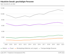 Häusliche Gewalt: geschädigte Personen nach Geschlecht und Alter