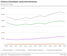 Violence domestique: personnes prévenues selon le sexe et l'âge