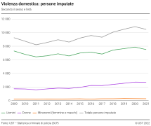 Violenza domestica: persone imputate secondo il sesso e l'età