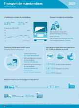 Transport de marchandises 2021