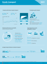 Goods transport 2021