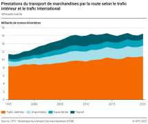 Prestations du transport de marchandises par la route selon le trafic intérieur et le trafic international