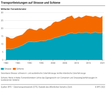 Transportleistungen auf Strasse und Schiene