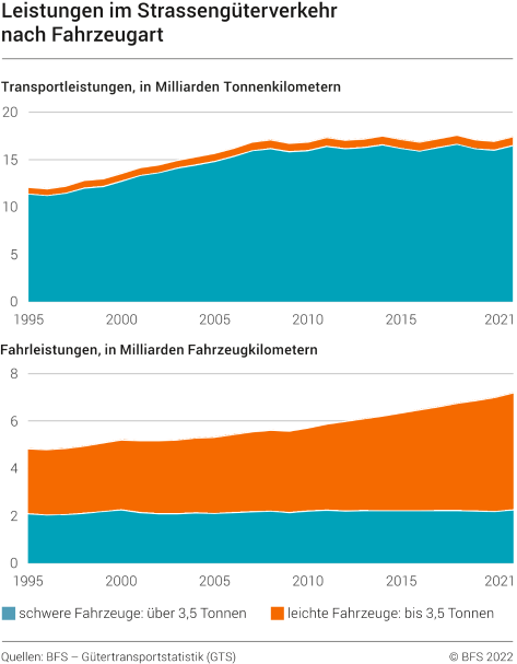Leistungen im Strassengüterverkehr nach Fahrzeugart