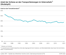 Anteil der Schiene an den Transportleistungen im Güterverkehr (Modalsplit)