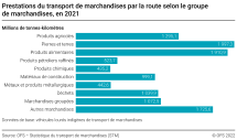 Prestations du transport de marchandises par la route selon le groupe de marchandises