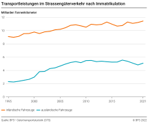Transportleistungen im Strassengüterverkehr nach Immatrikulation