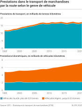 Prestations dans le transport de marchandises par la route selon le genre de véhicule