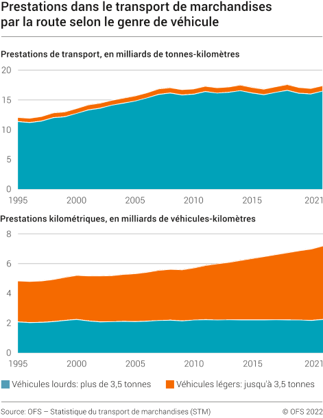Prestations dans le transport de marchandises par la route selon le genre de véhicule