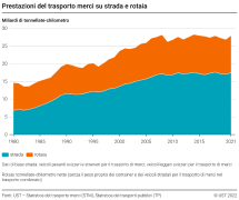 Prestazioni del trasporto merci su strada e rotaia