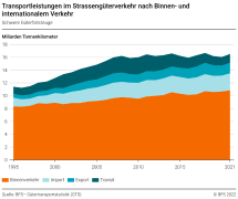 Transportleistungen im Strassengüterverkehr nach Binnen- und internationalem Verkehr