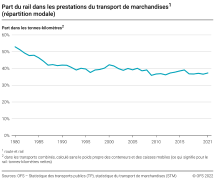 Part du rail dans les prestations du transport de marchandises (répartition modale)