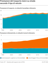 Prestazioni del trasporto merci su strada secondo il tipo di veicolo