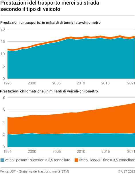 Prestazioni del trasporto merci su strada secondo il tipo di veicolo