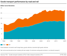 Goods transport performance by road and rail