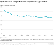 Quota della rotaia sulle prestazioni del trasporto merci (split modale)