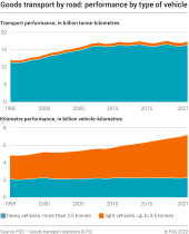 Goods transport by road: performance by type of vehicle