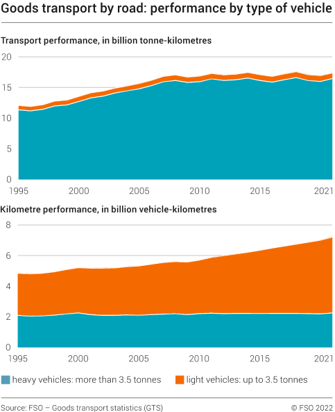 Goods transport by road: performance by type of vehicle
