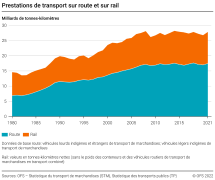 Prestations du transport de marchandises sur route et sur rail