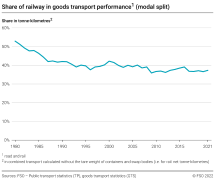 Share of railway in goods transport performance (modal split)