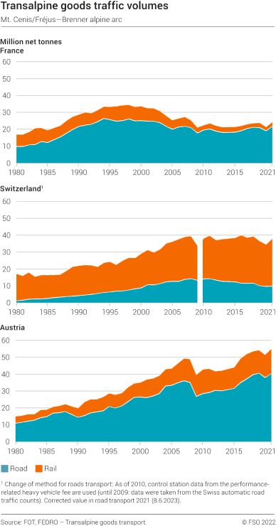Transalpine goods traffic volumes
