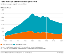 Trafic transalpin de marchandises par la route