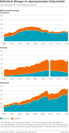 Beförderte Mengen im alpenquerenden Güterverkehr