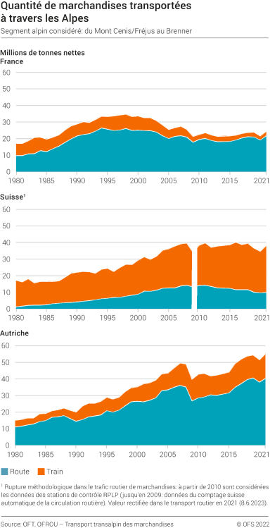 Quantité de marchandises transportées à travers les Alpes