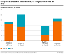 Réception et expédition de conteneurs par navigation intérieure