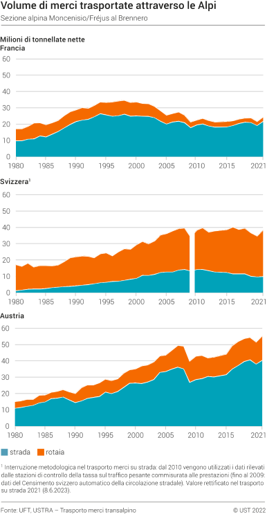 Volume di merci trasportate attraverso le Alpi