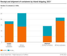 Receipt and shipment of containers by inland shipping