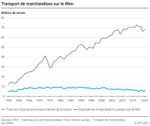 Transport de marchandises sur le Rhin
