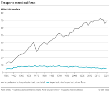Trasporto merci sul Reno