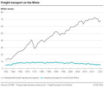 Freight transport on the Rhine