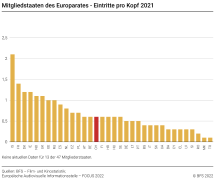 Mitgliedstaaten des Europarates – Eintritte pro Kopf