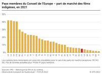 Pays membres du Conseil de l'Europe - Part de marché des films indigènes