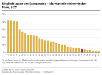 Mitgliedstaaten des Europarates – Marktanteile einheimischer Filme