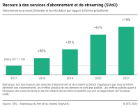 Recours à des services d’abonnement et de streaming (SVoD)